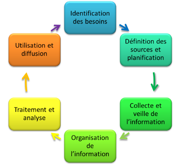Social Business Models - Cycle de gestion de l'information