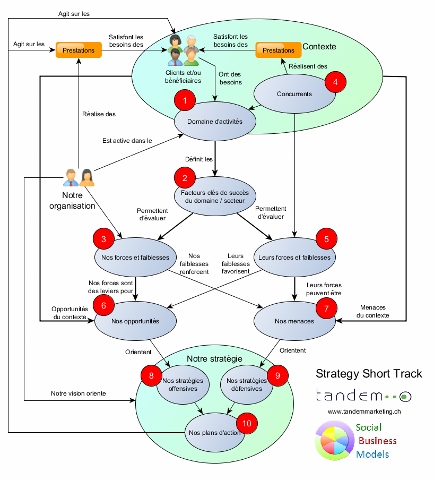 Social Business Models & Tandem marketing : Strategy Short Track - Vision du succès
