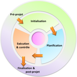  Canevas de gestion de projets et les phases