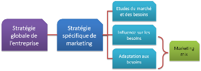 Social Business Models: marketing et marketing mix