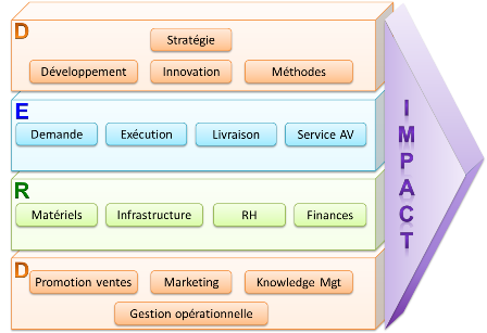 Social Business Models - Segments de processus