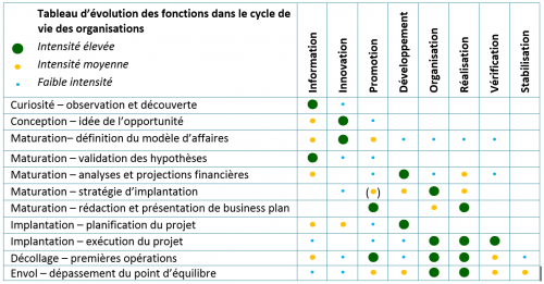 Social Business Models - Tableau d'intensité des fonctions dans le cycle de vie